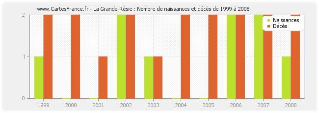 La Grande-Résie : Nombre de naissances et décès de 1999 à 2008